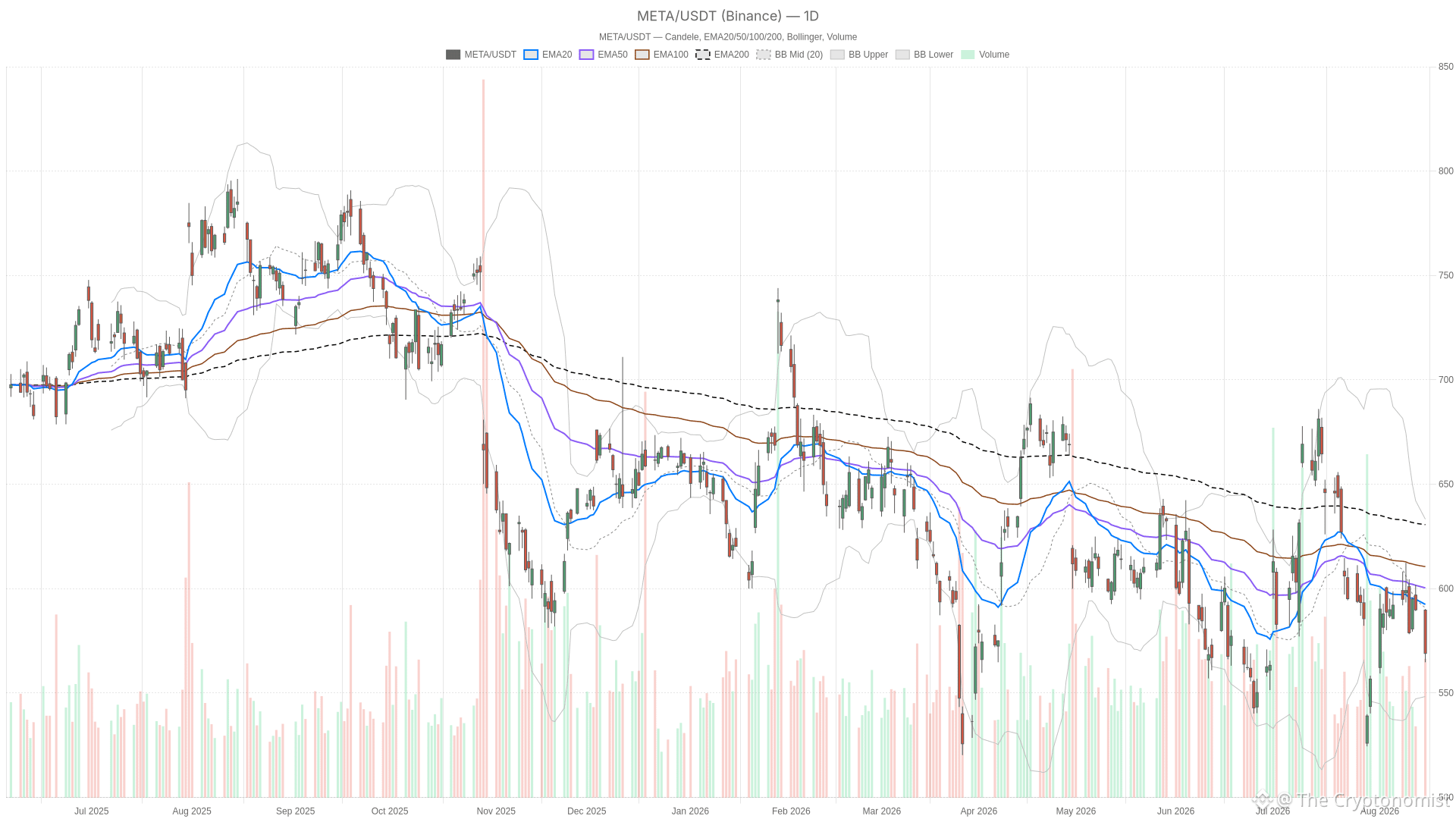 META daily chart with EMA20, EMA50 and volume
