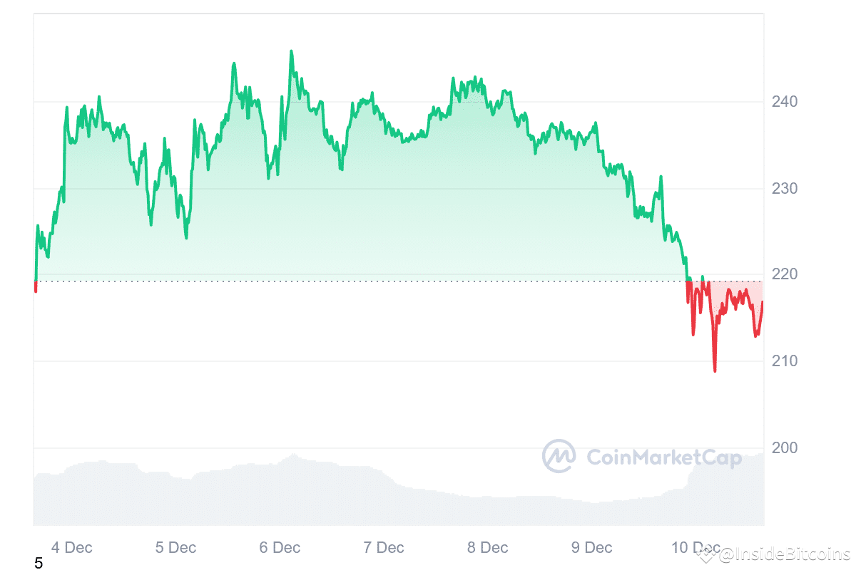 SOL Price Chart