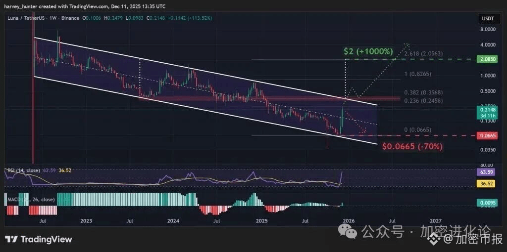 LUNA/USD 1日线图,下降通道。来源:TradingView。