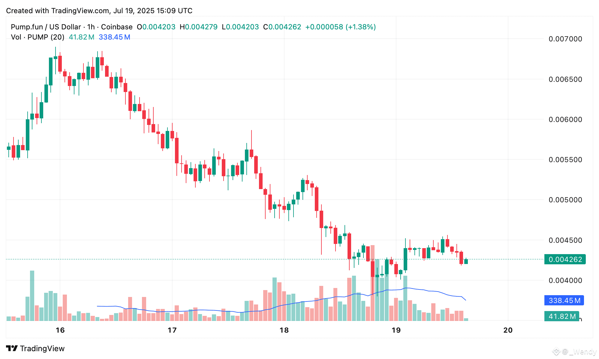 Pump.fun’s PUMP Token Peaks Then Plummets—Is the Party Over?