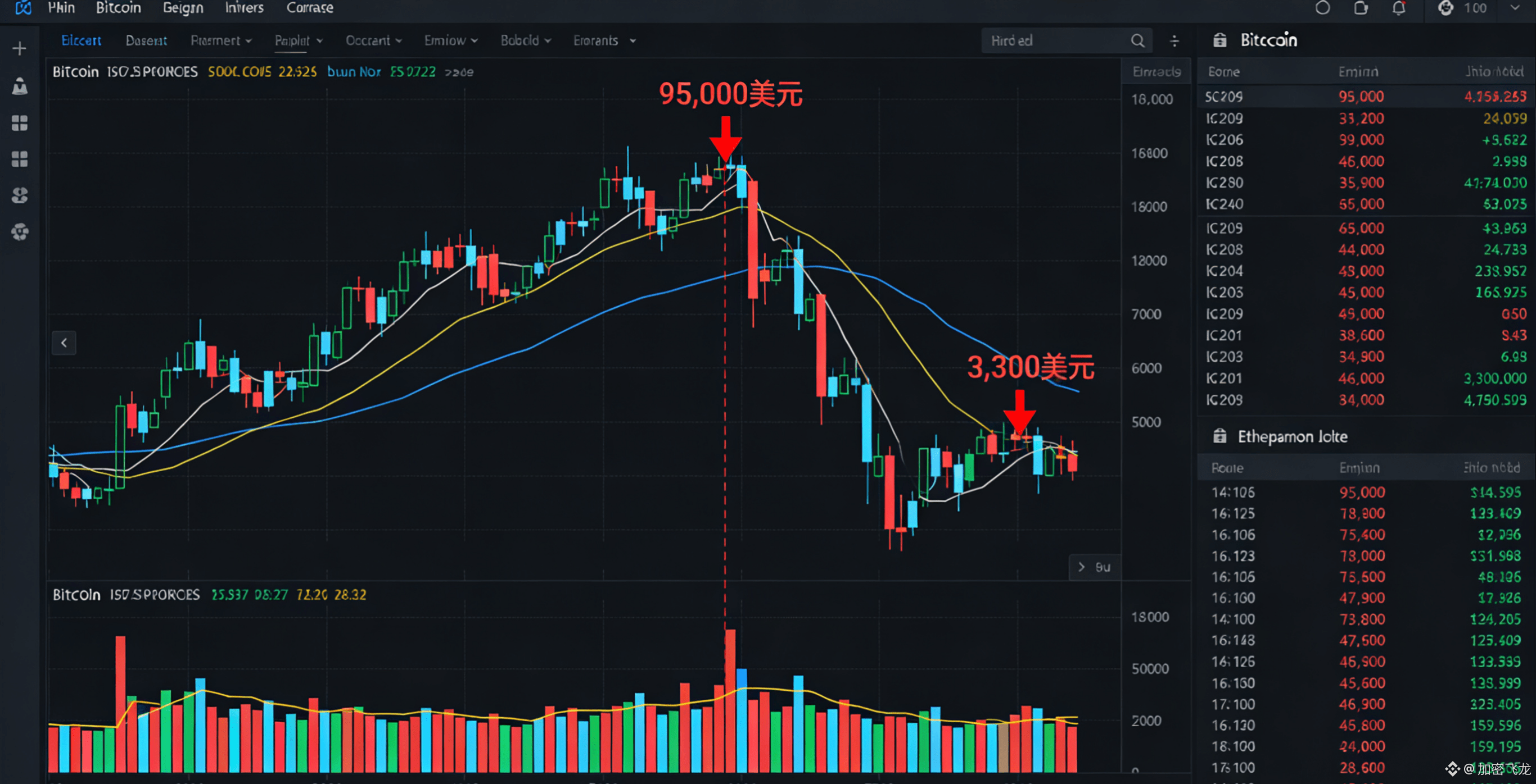 比特币一口气冲破了96000美元，市场情绪被瞬间引爆| 加密飞龙على Binance Square