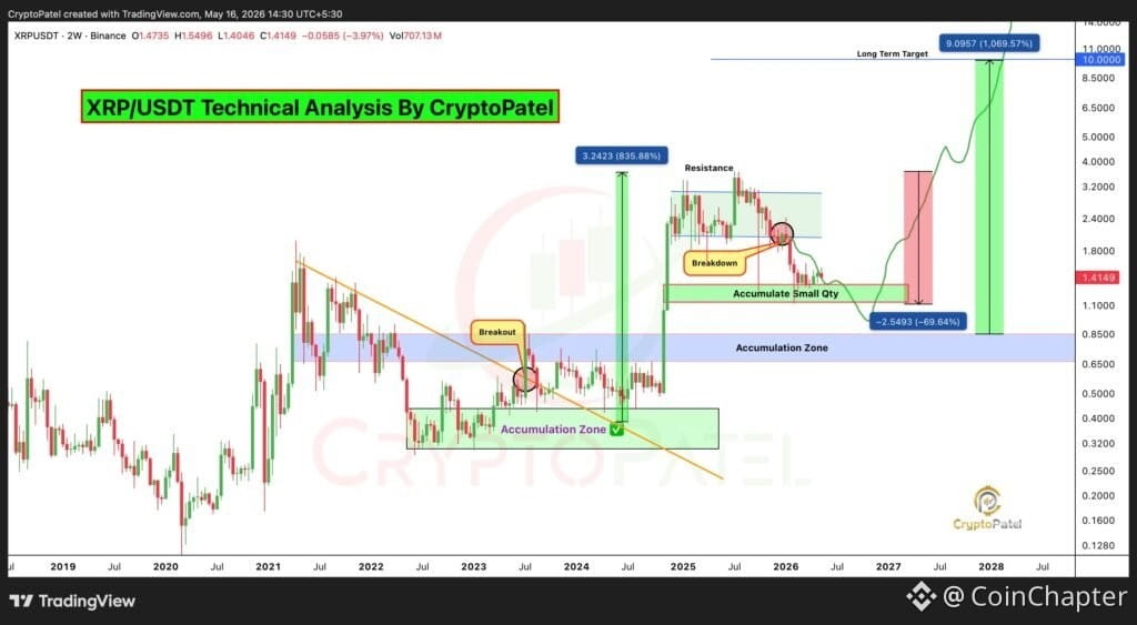XRP/USDT two-week price chart