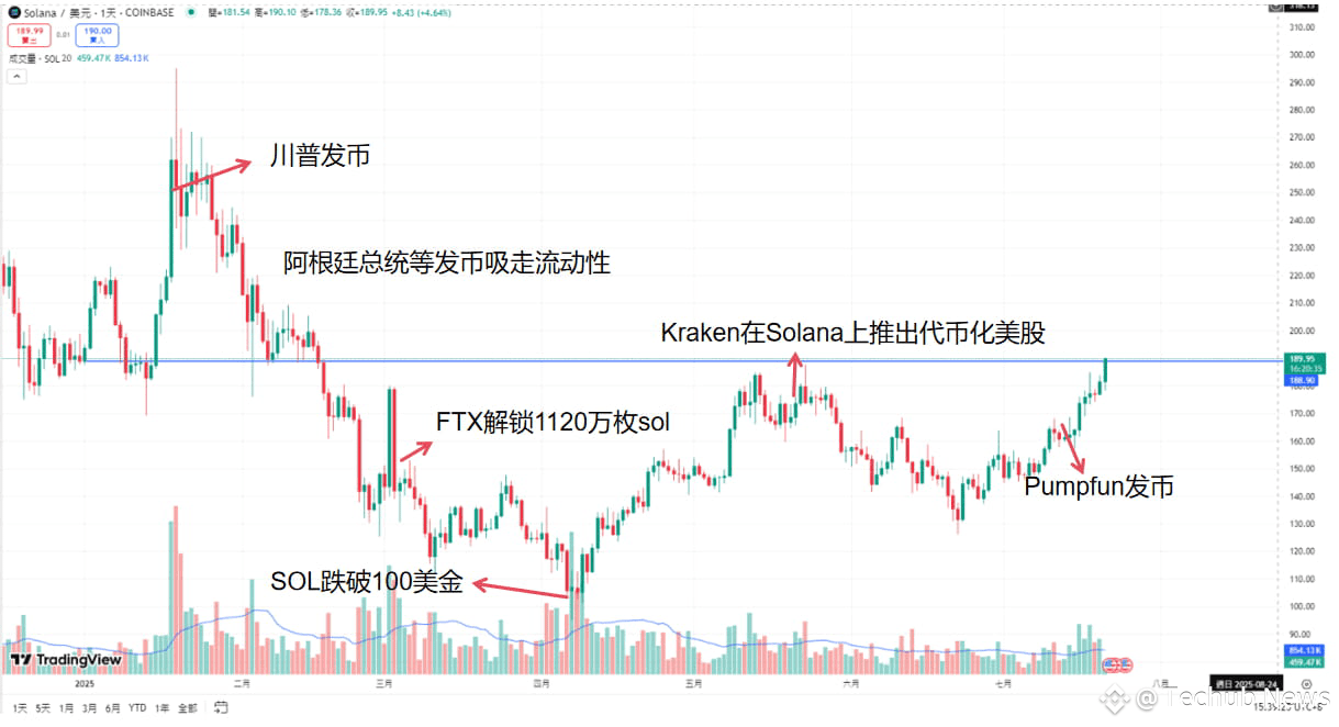  AAVE生态扩张