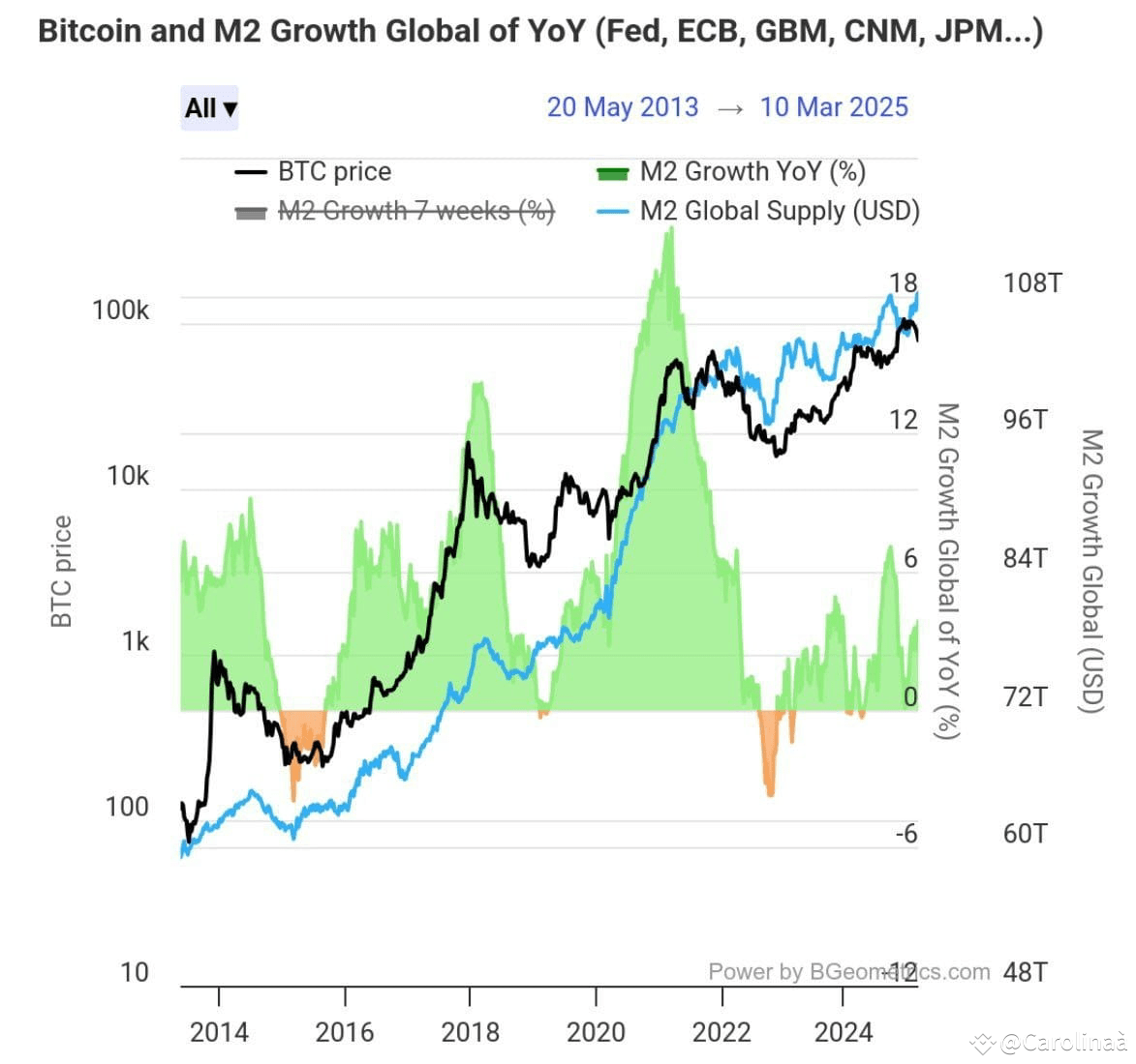 ✓ Global M2 money supply is reaching a new all-time | Carolinaà on Binance  Square