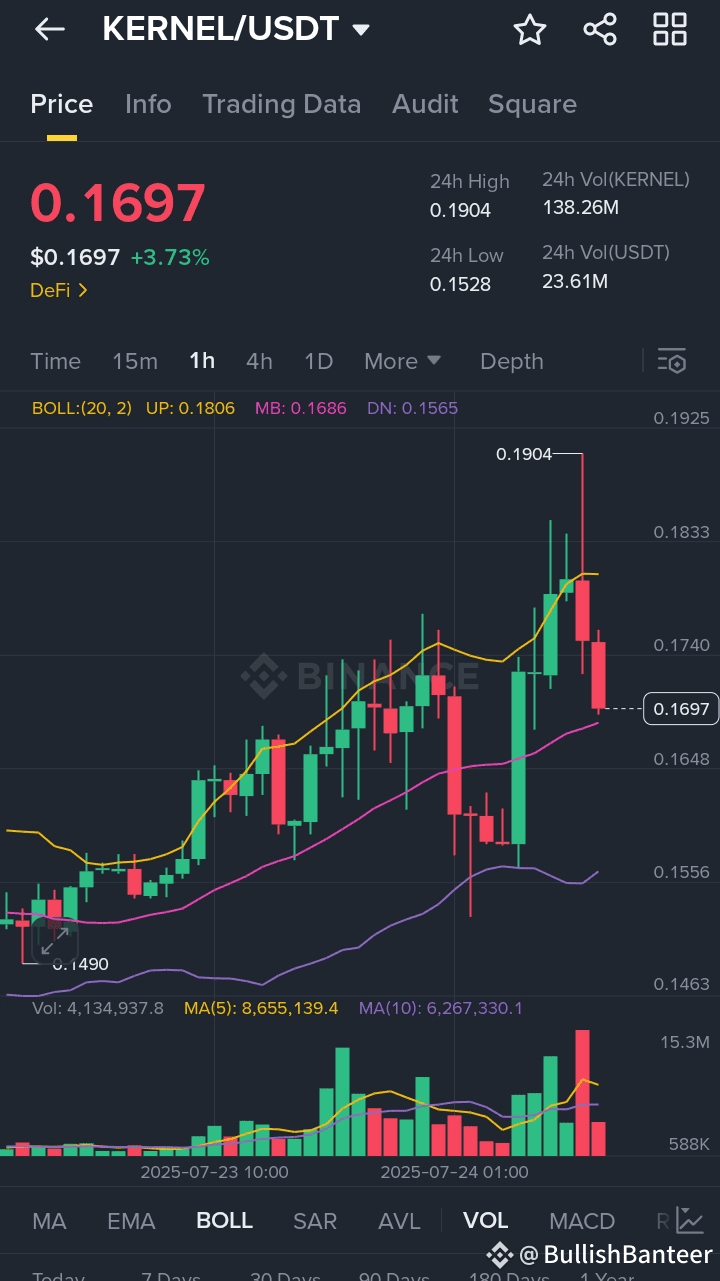 💣 $KERNEL /USDT – Bear Pressure Mounting! 🔻 $KERNEL is | BullishBanteer ...