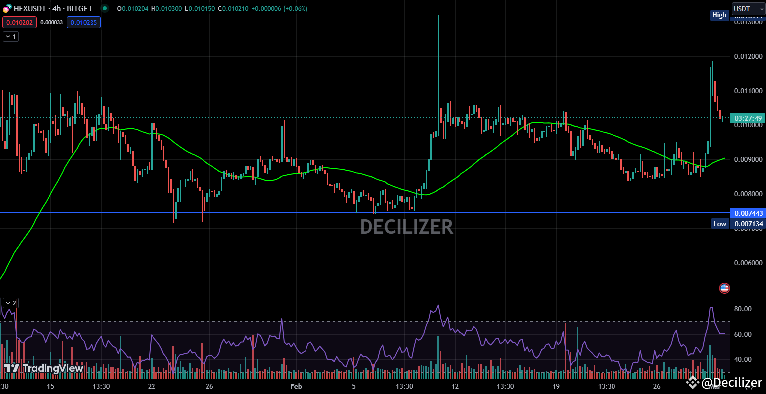HEX is positioned strongly with support at $0.0014, | Decilizer on Binance  Square