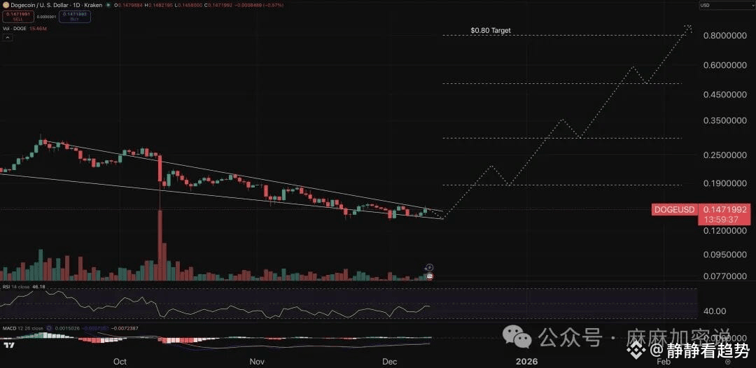 狗狗币价格预测图表。
