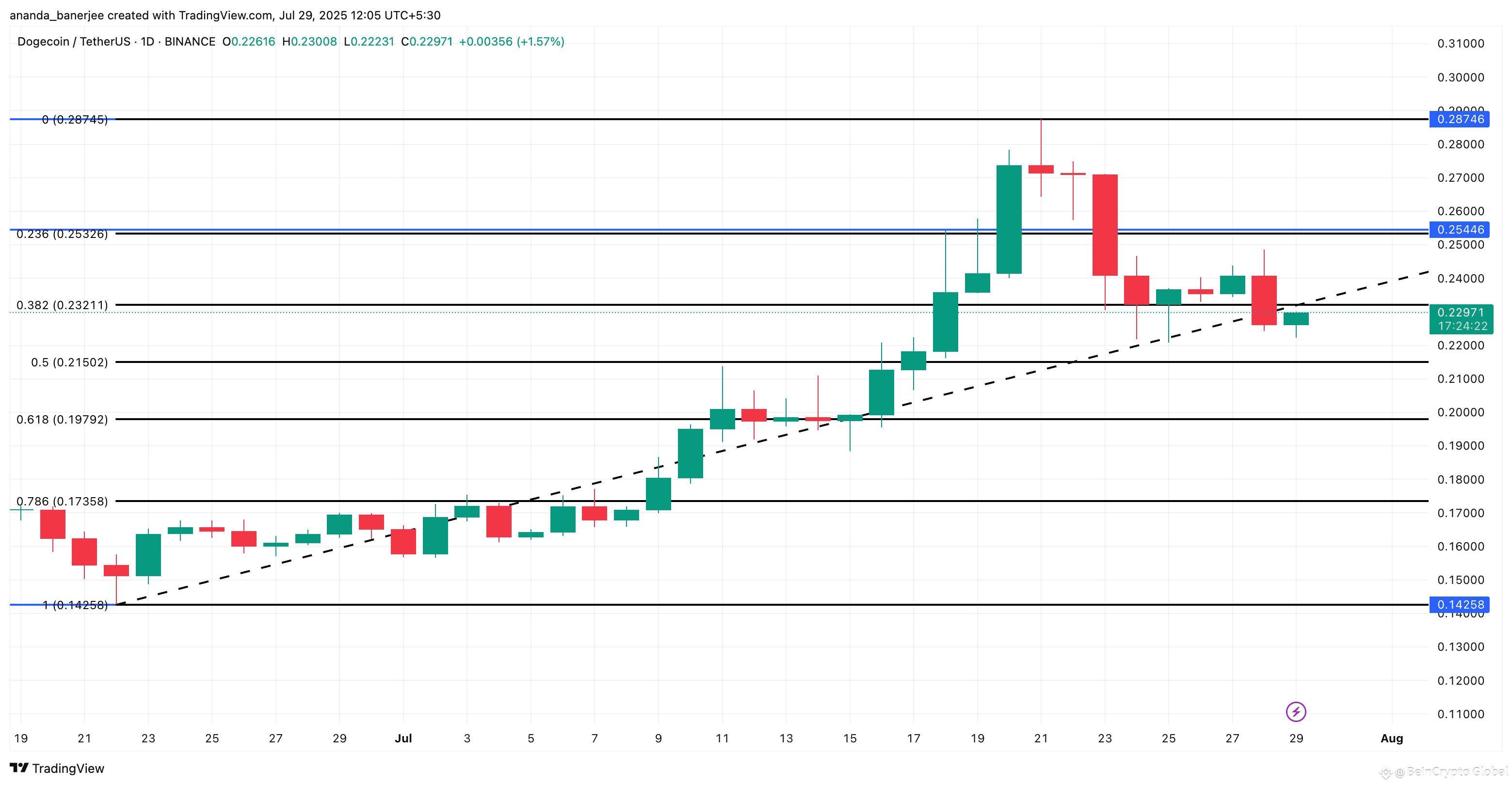 Dogecoin price analysis