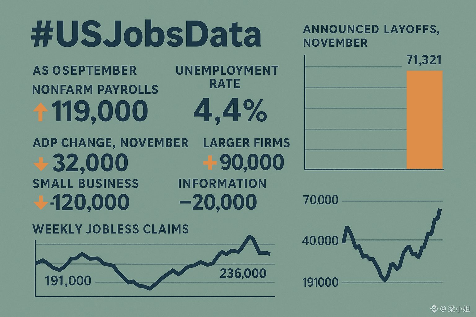 USJobsData 截至2025年12月中旬，美国劳工统计局最新的官方就业报告涵盖了9月份，显示非农就业人数增加| Elyna_发布于币安广场