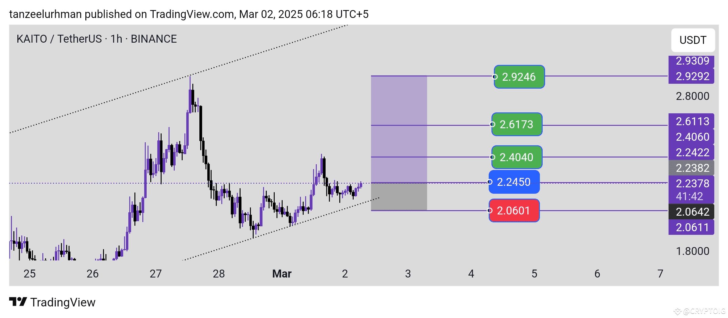 KAITO BOUNCE BACK 🚀🤑🚨‼️ | CRYPTOIG on Binance Square