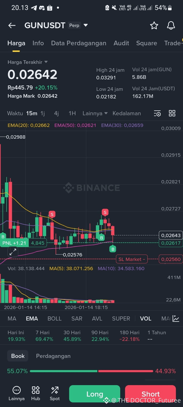 GUN menuju Bulan. ATH baru akan Terwujud mwnembus resosten | THE  DOCTOR_Futuree on Binance Square
