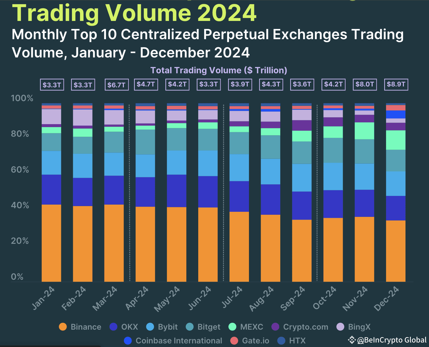 Crypto Perpetuals Trading Hit All-Time High in 2024, CoinGecko Report Shows  | BeInCrypto Global on Binance Square