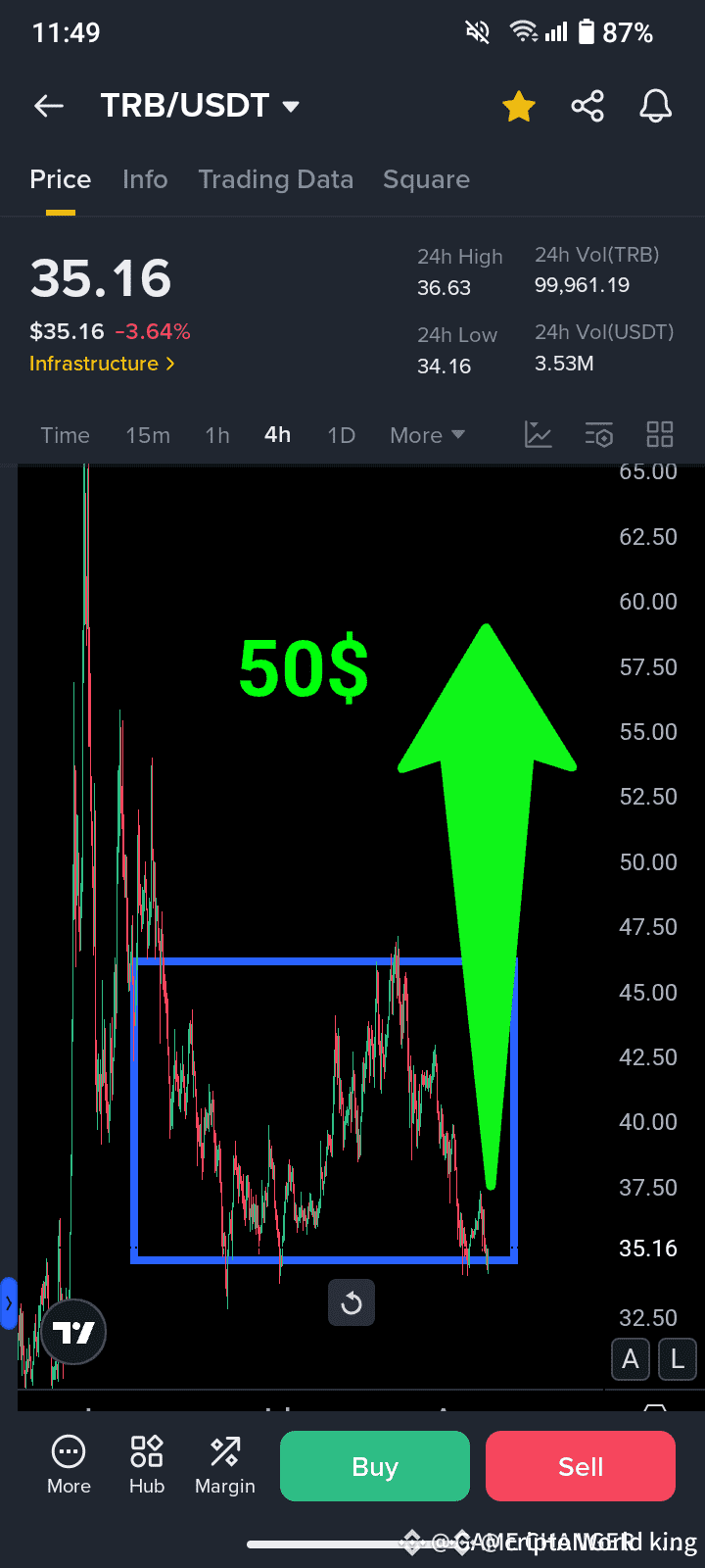 TRB COIN Hit successfully $35 ✓✓✓✓ $TRB Next step Hit price | you are crypto  man on Binance Square
