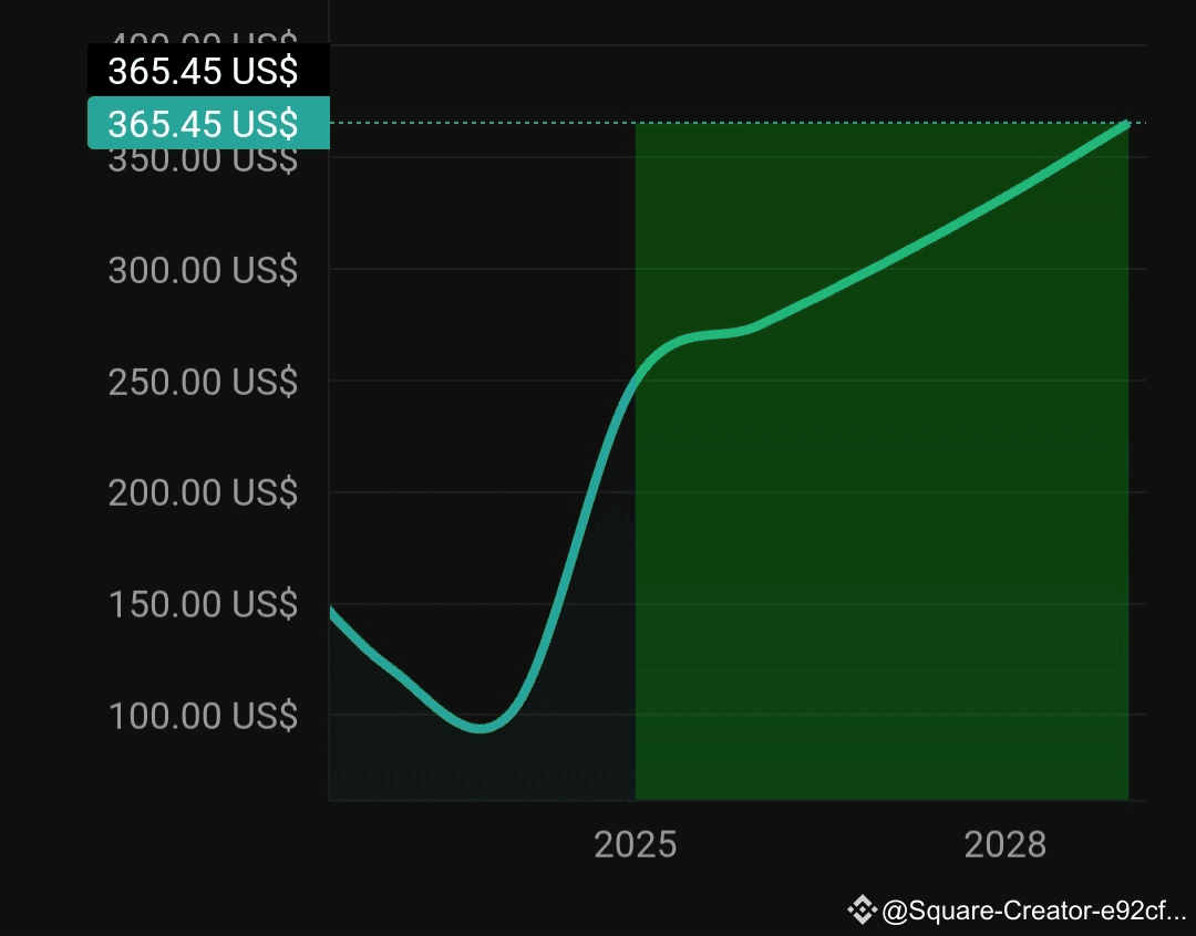 Solana (SOL) توقع سعر عملة والتحليل الفني لها 2025, 2026, 2027, 2028,  2029😃⁉️ | AL-FARES77 على Binance Square