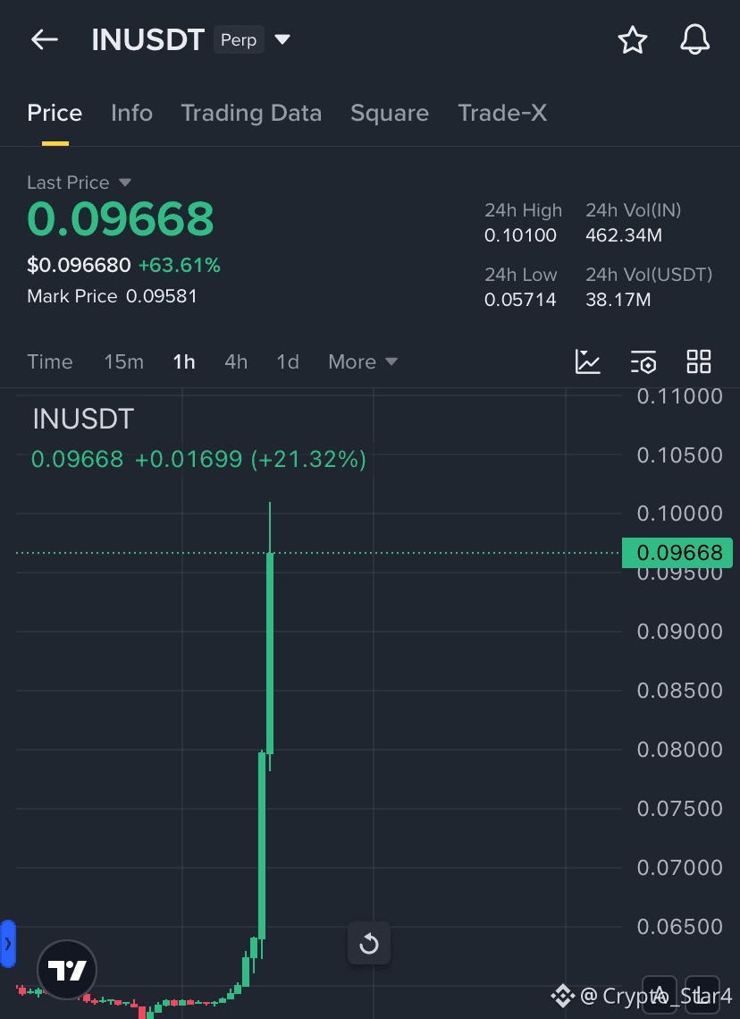 Latest #inusdt News, Opinions and Feed Today | Binance Square