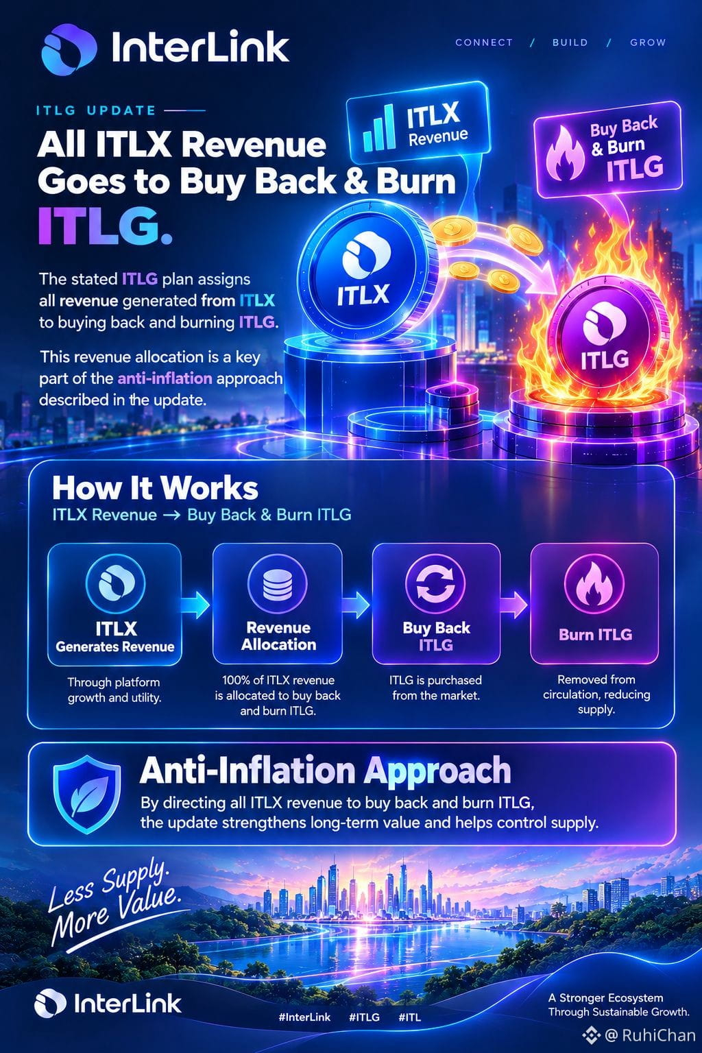 Interlinked Square $CHIP $STRK $MBL 声明中的 ITLG 计划将 ITLX 产生的所有收入用于回购并销毁 ITLG。这 | RuhiChan发布于币安广场