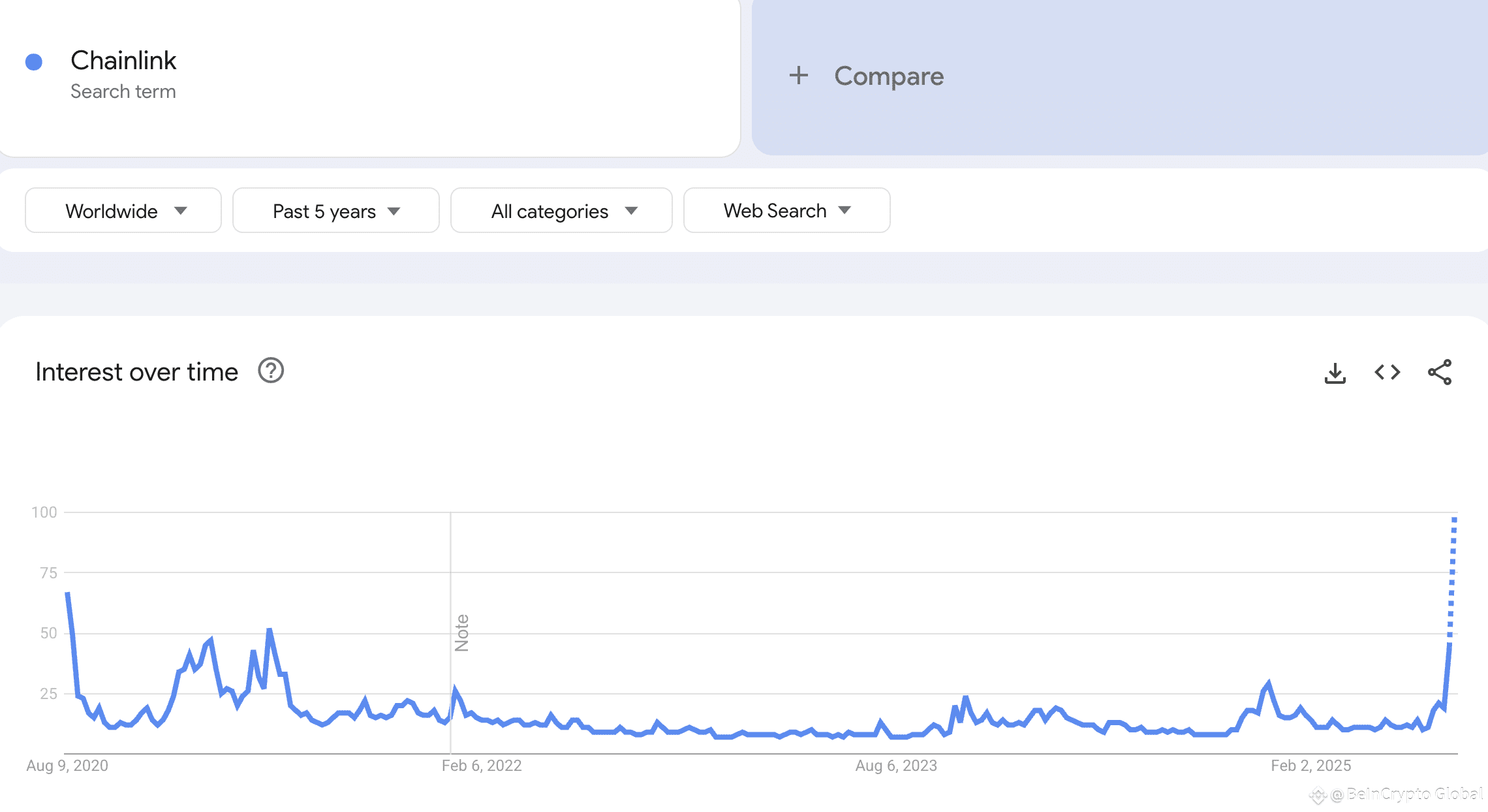 “Chainlink” search trend on Google Trends. Source: Google Trends