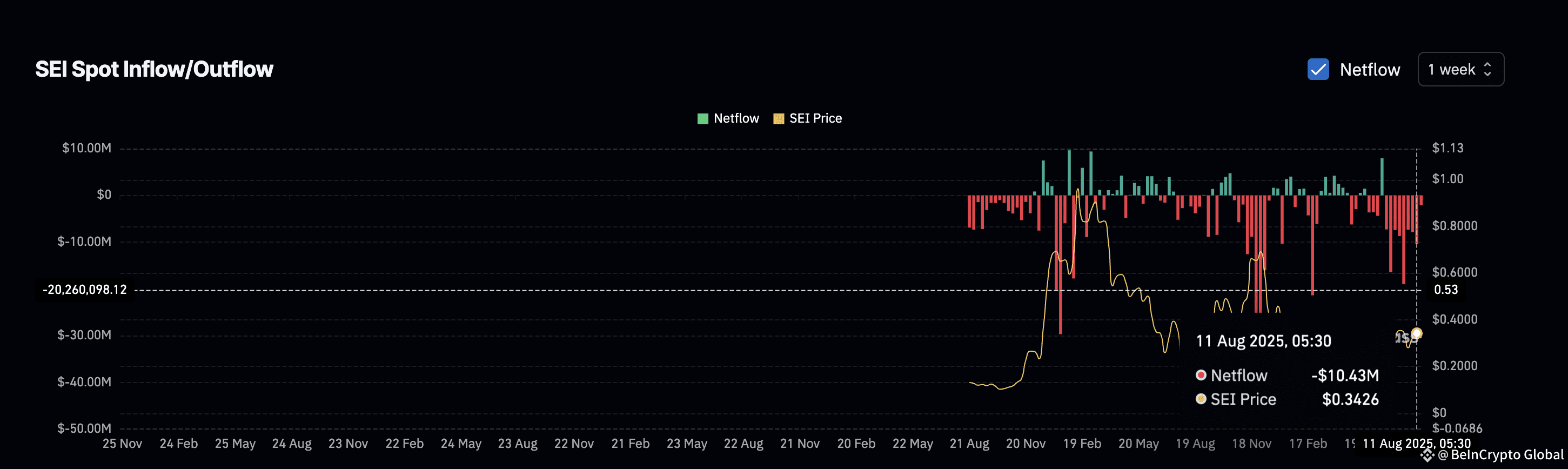SEI price and rising outflows
