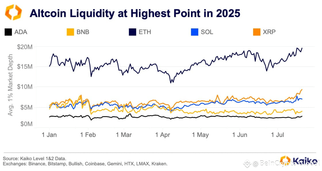 Altcoin Liquidity at Highest Point in 2025. Source: Kaiko