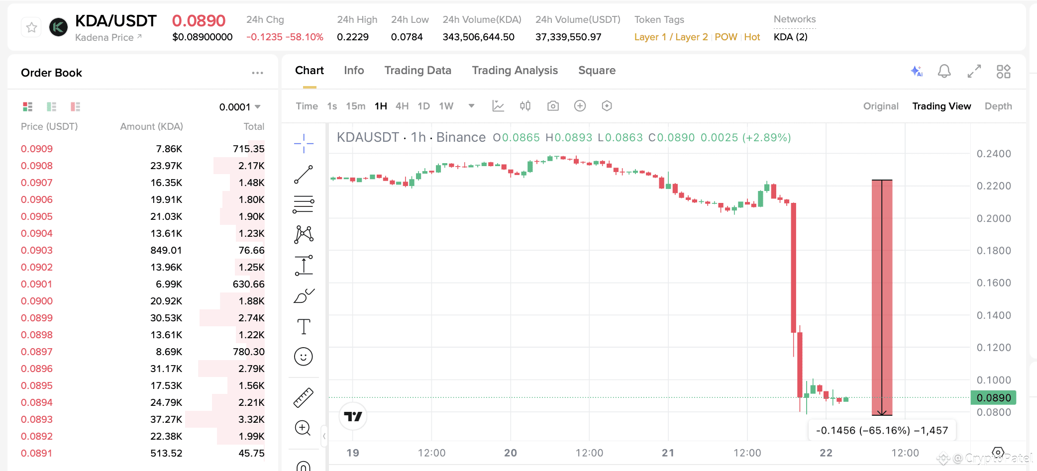 EMERGENCY: Kadena Foundation Abandons Blockchain - $KDA Plunges 65% as  Holders Scramble to Exit | CryptoPatel on Binance Square