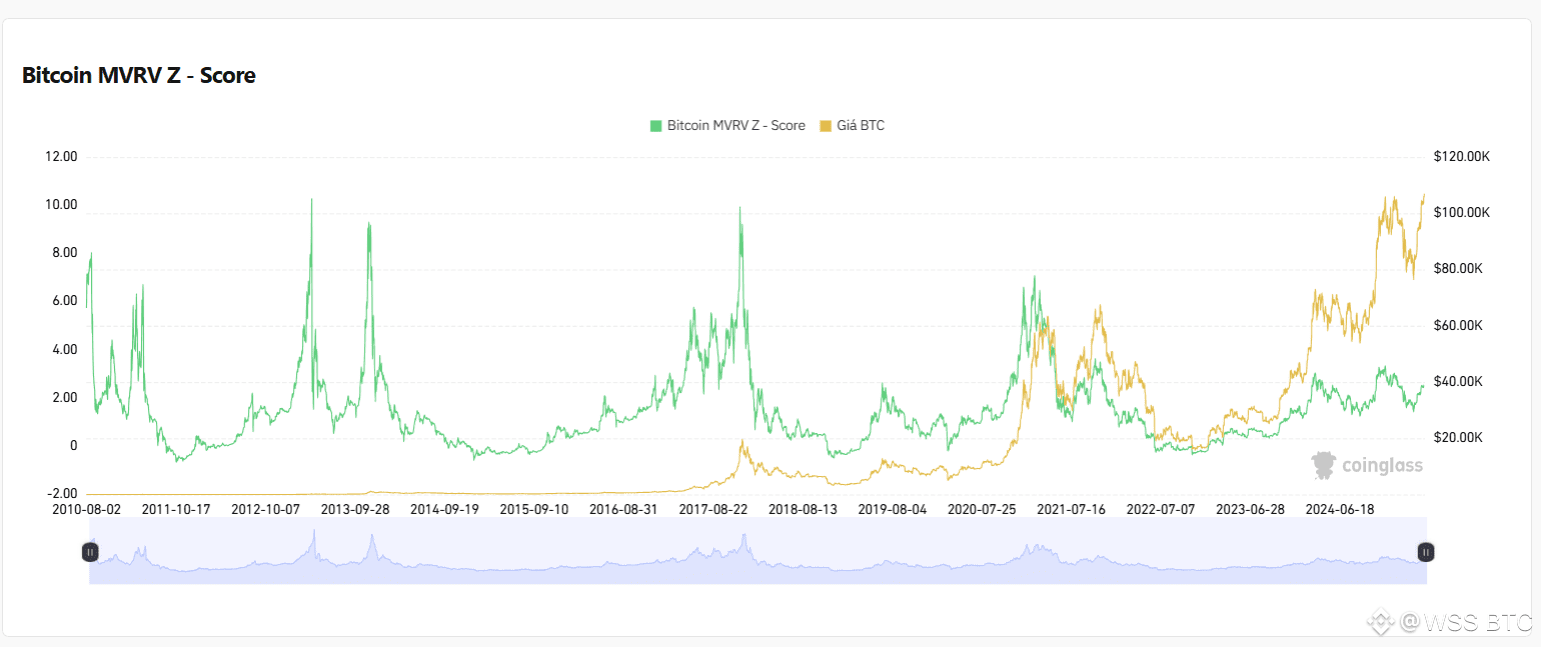Bitcoin MVRV Z-Score – Not yet at the 