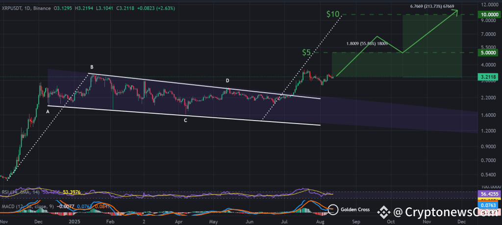 XRP / USDT 1-day chart, bull flag breakout continues. Source: TradingView, Binance.