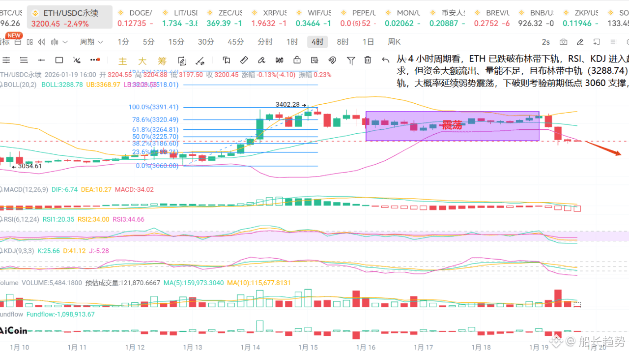 ETH惊天变盘！鲸鱼狂赚58万美金跑路，3288魔咒再现？下个目标是爆空还是杀多？点击解密船长独家逃生路线！ | 船长趋势发布于币安广场