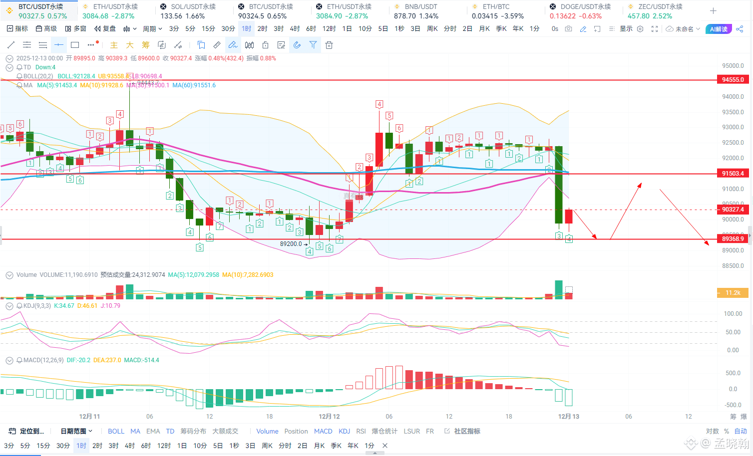 12.13凌晨美股联动币圈下跌，比特币能否再次跌破关键支撑？ 行情解析及操作思路。 晚间美股开盘后再次高开低走币圈也再|