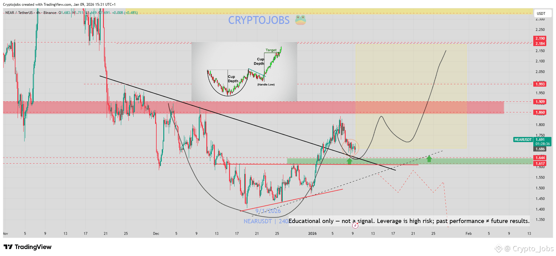 NEAR - Zona de demanda verde, retest manteniéndose muy bie | Crypto_Jobs en  Binance Square