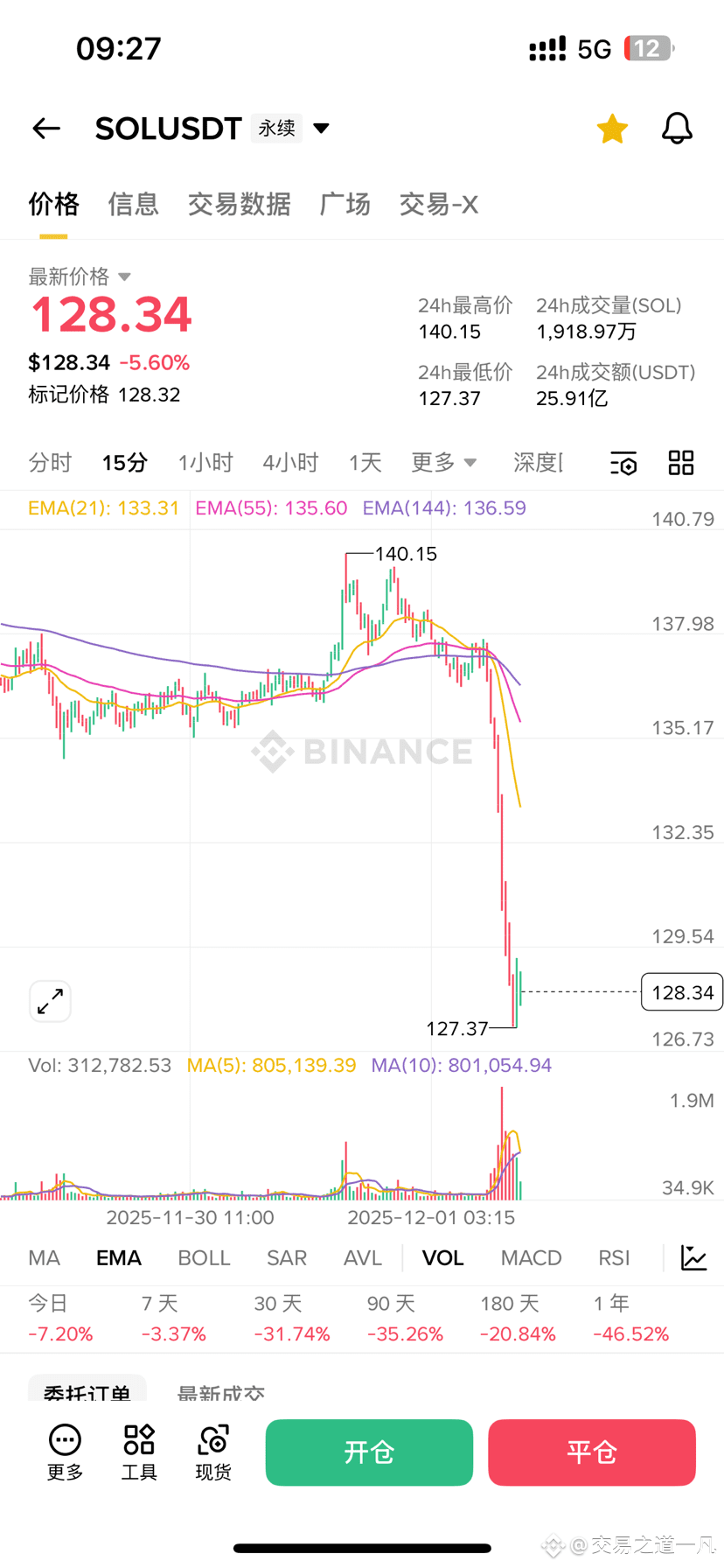 $SOL 狗庄你真的是“6”利润又没了,但问题不大坚定看涨就完了,下个月鲍威尔一走,川普候选人以上台币圈肯定直接爆拉#加 | Crypto一凡 ...
