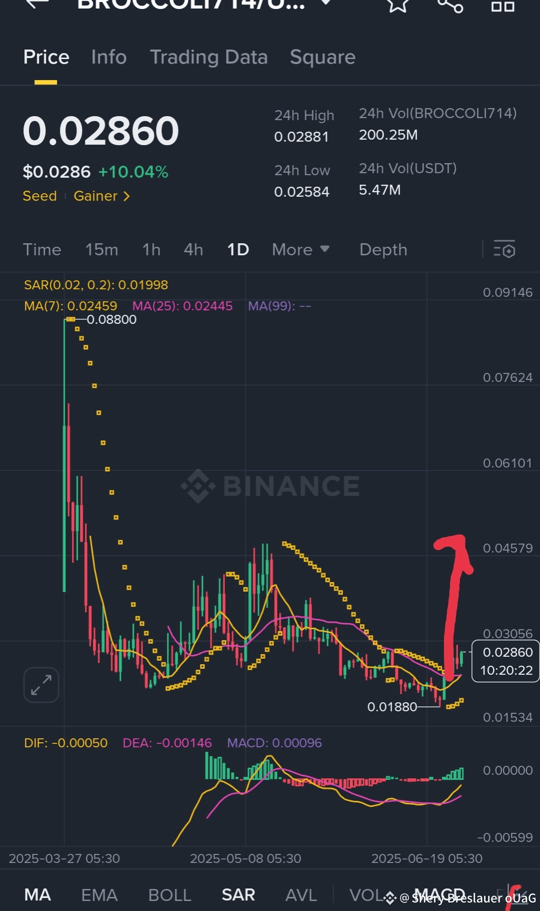 Latest #brocoli1714 News, Opinions and Feed Today | Binance Square