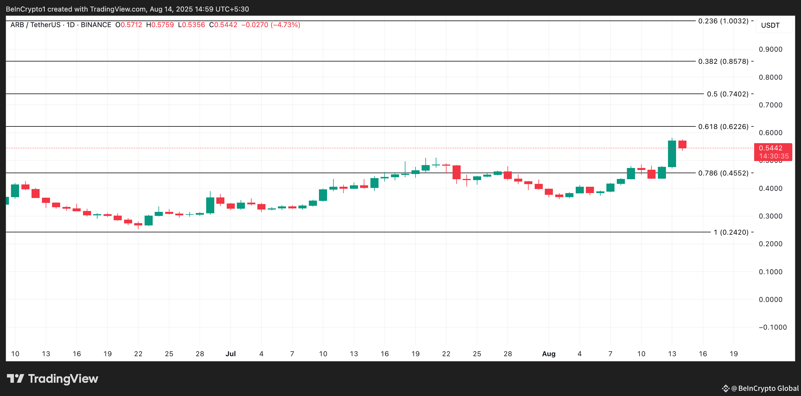 ARB Price Analysis.