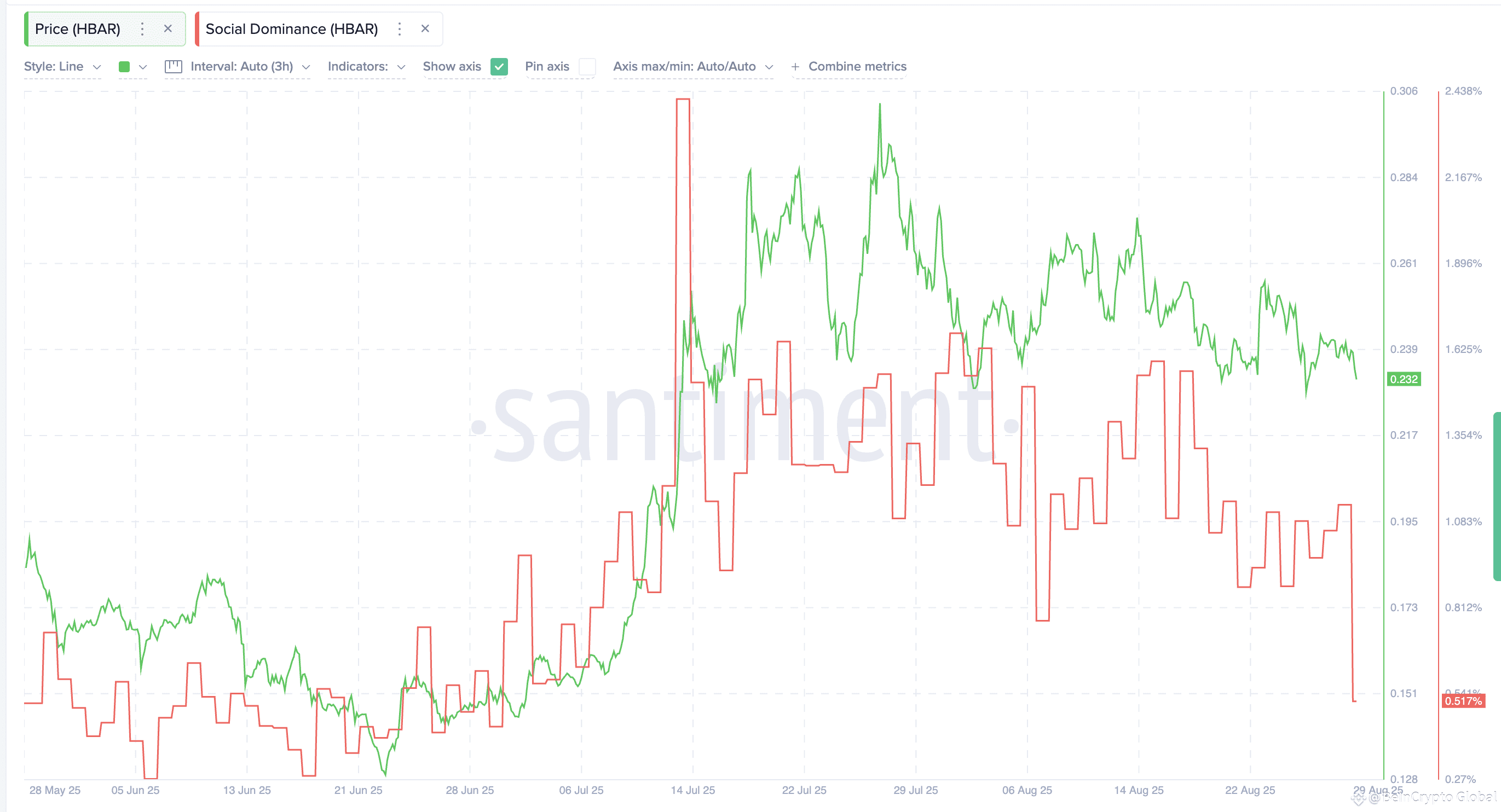 HBAR Price And Social Dominance