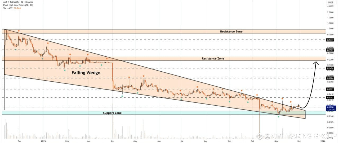 $ACT 🌟 Achain is currently breaking above the falling | VIP TRADING ...