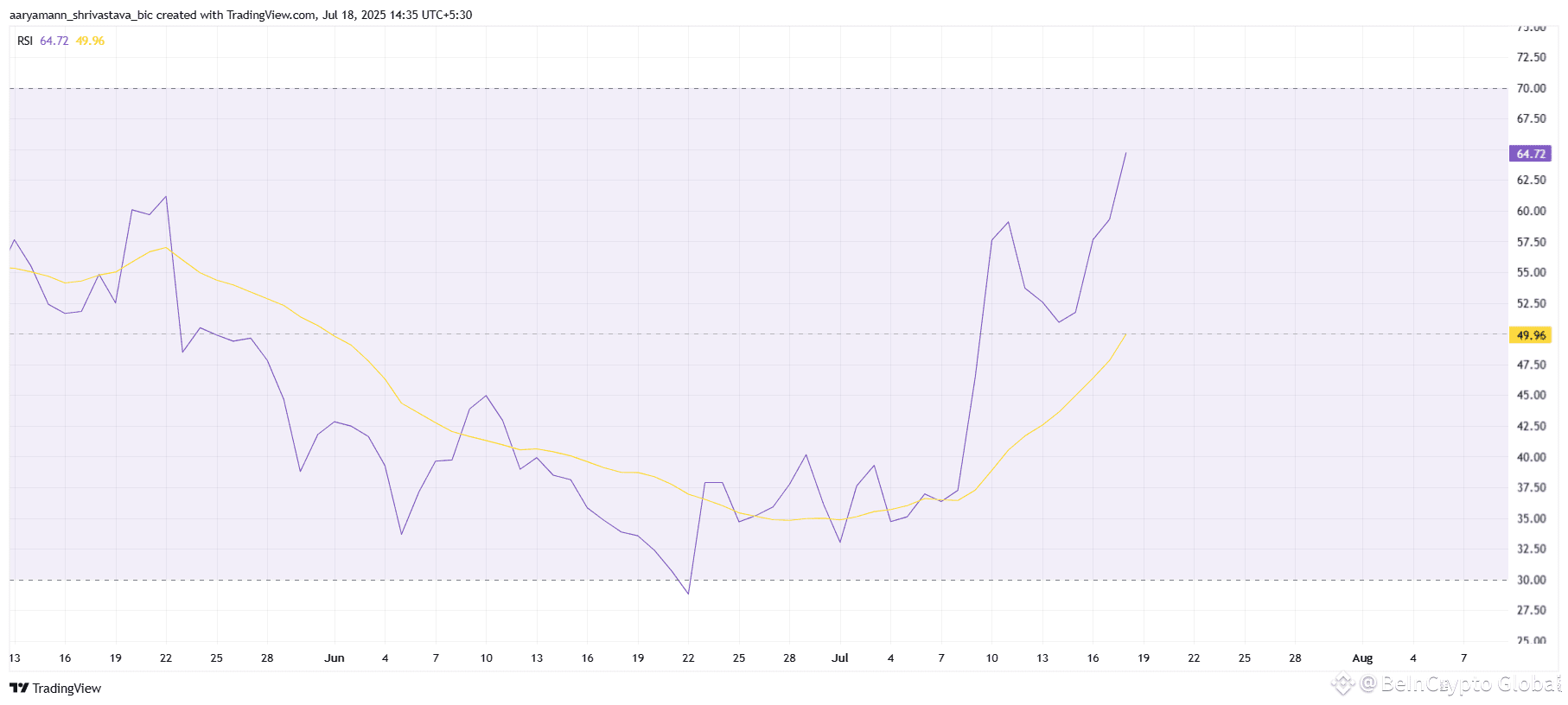 TRUMP RSI