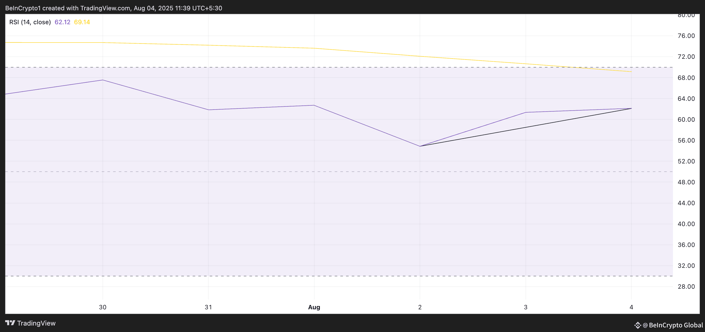 ENA RSI. 