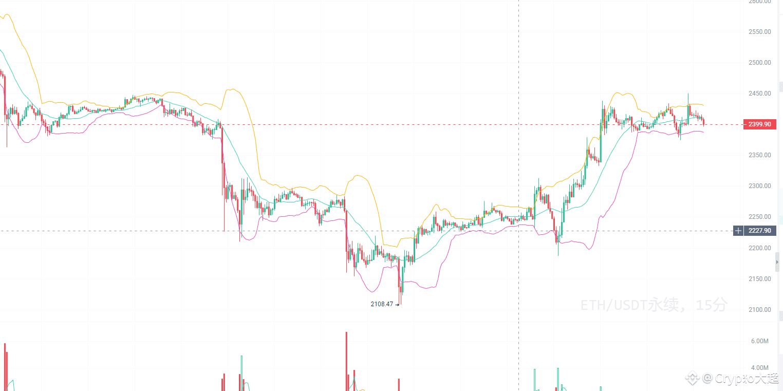 The rebound high point for ETH is expected to be around 2480 | Crypto大超 on  Binance Square
