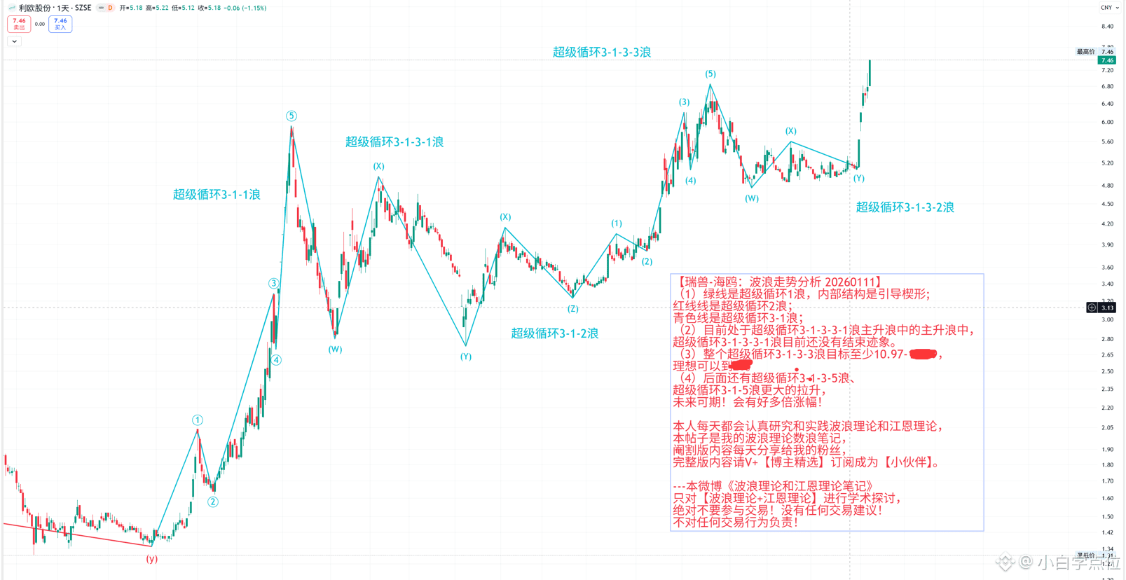 前天通过波浪理论提出要下降到426.35, 最低424！基本一分不差！ 昨天提出到上升到550, 今天最高547, | 小白学点位on Binance  Square
