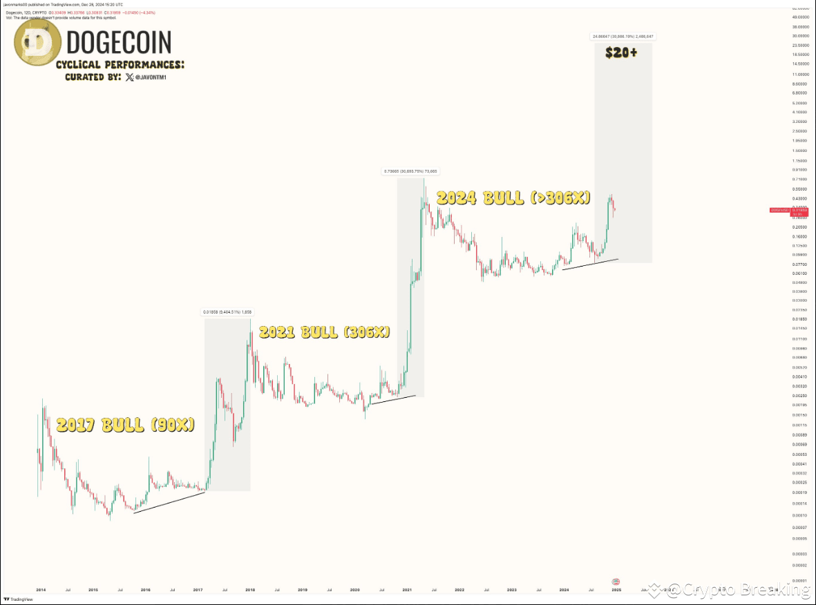 Whales Are Back: Dogecoin Price Forecast Soars To $20 | Crypto Breaking on  Binance Square