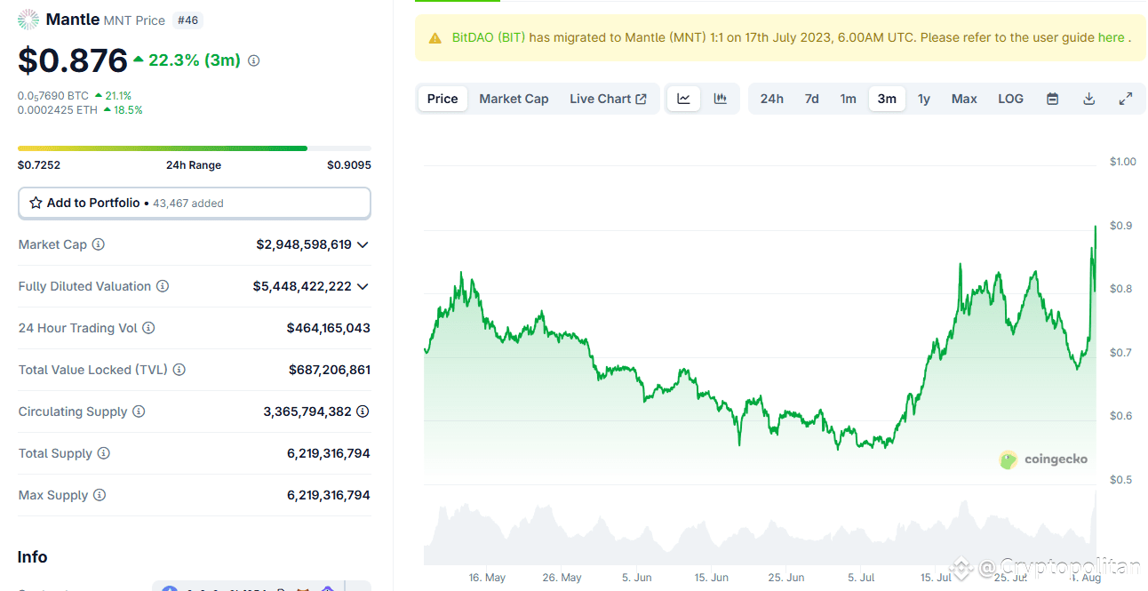 Mantle (MNT) rallies by 20% after peak liquidity inflows