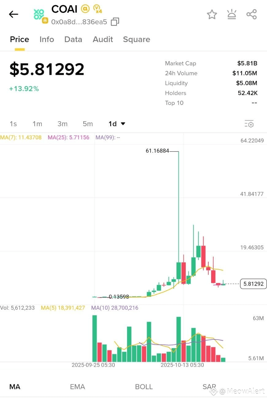 🔴 $COAI Exposed — The Truth Behind the Pump, Dump & Scam | MeowAlert on  Binance Square
