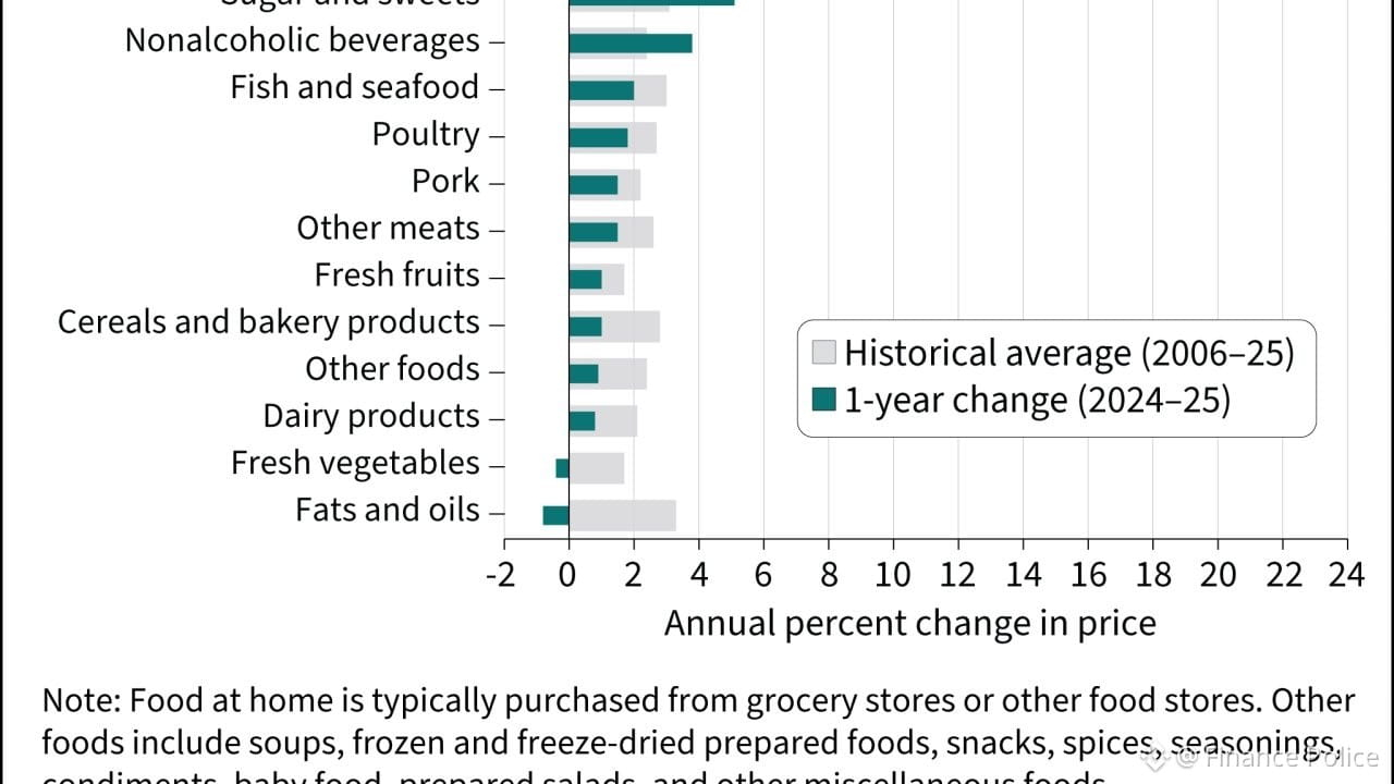 Bar chart of annual percent changes in U.S. food‑at‑home categories (2024–25), highlighting large increases for eggs and beef and smaller change for dairy.