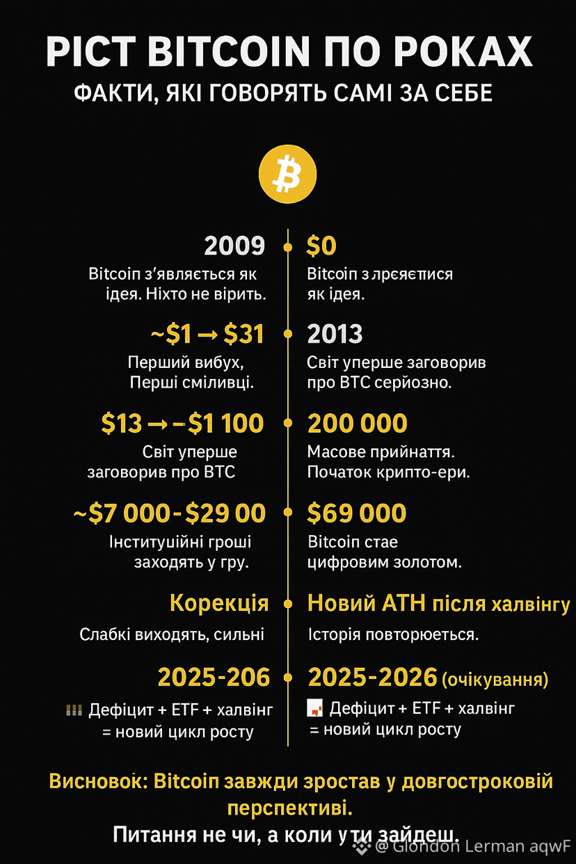 📈 GROWTH OF BITCOIN OVER THE YEARS — FACTS THAT SPEAK FOR | Glondon Lerman  aqwF on Binance Square