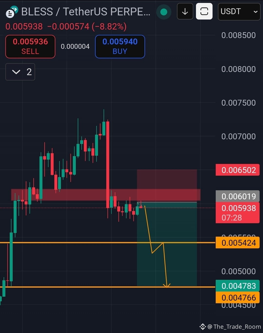 $BLESS SHORT ALERT 📉 Price action indicates weakness and | The_Trade ...