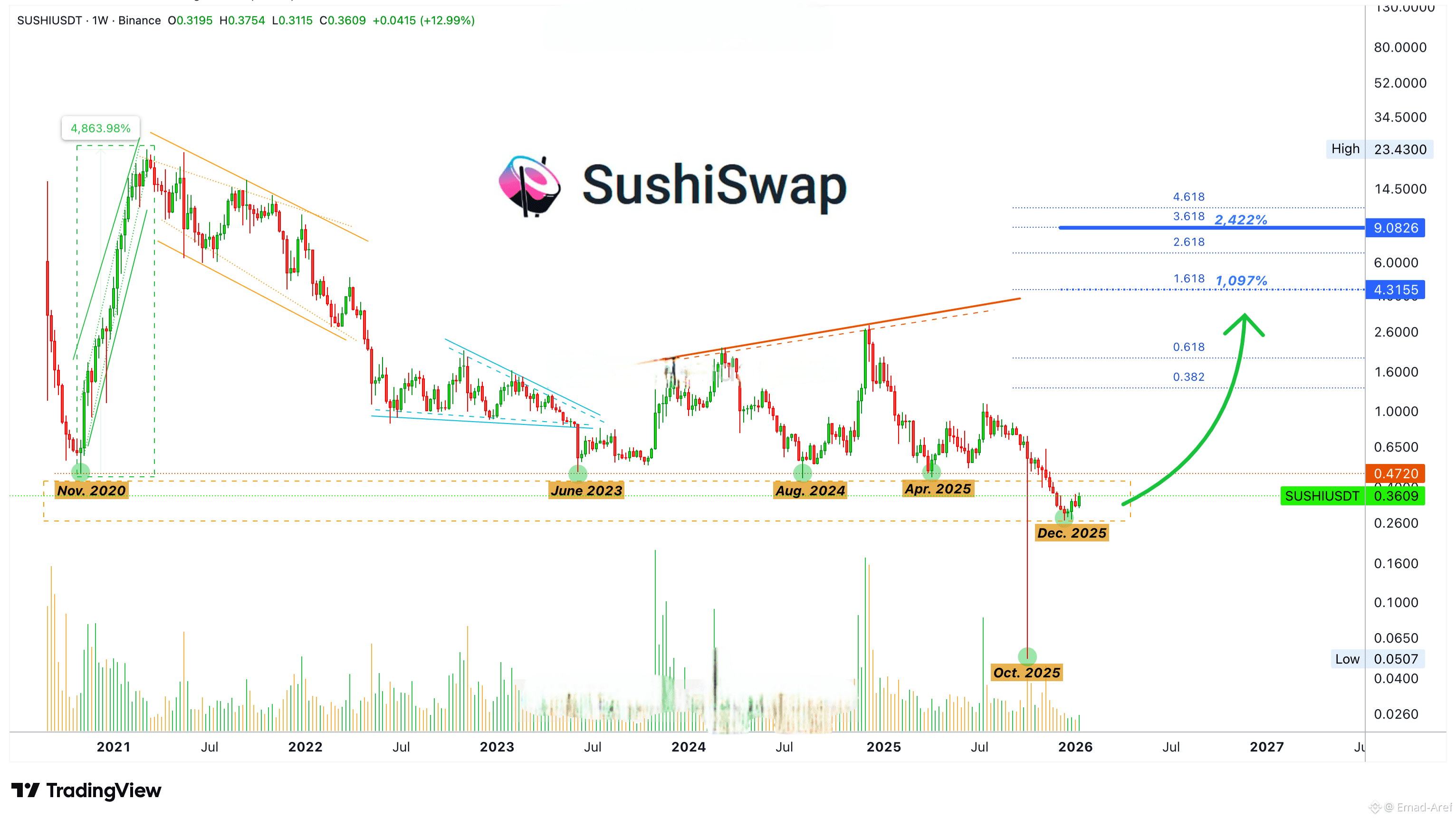 Latest #sushiswap News, Opinions and Feed Today | Binance Square