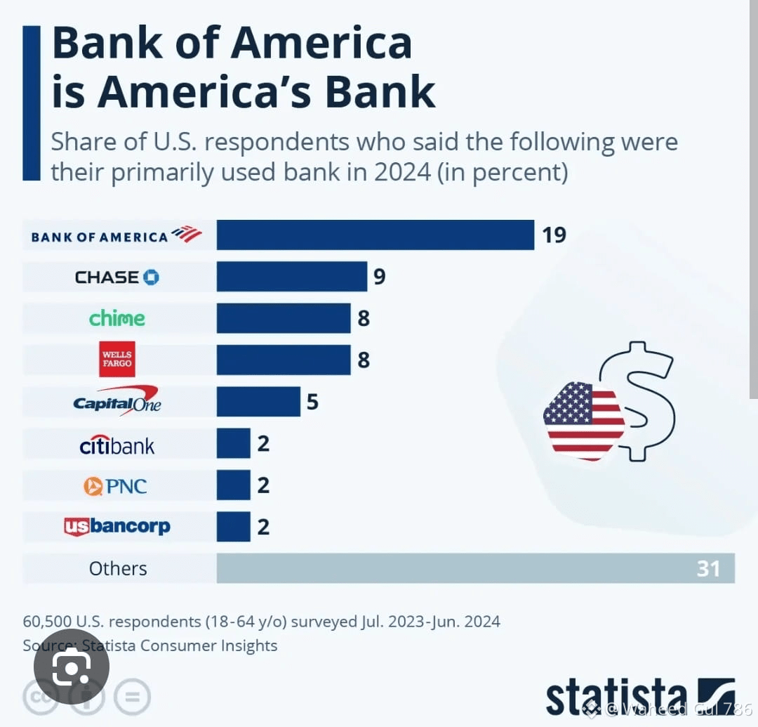BreakingNews According to Bank of America, US banks A step | 786Waheedgul  on Binance Square