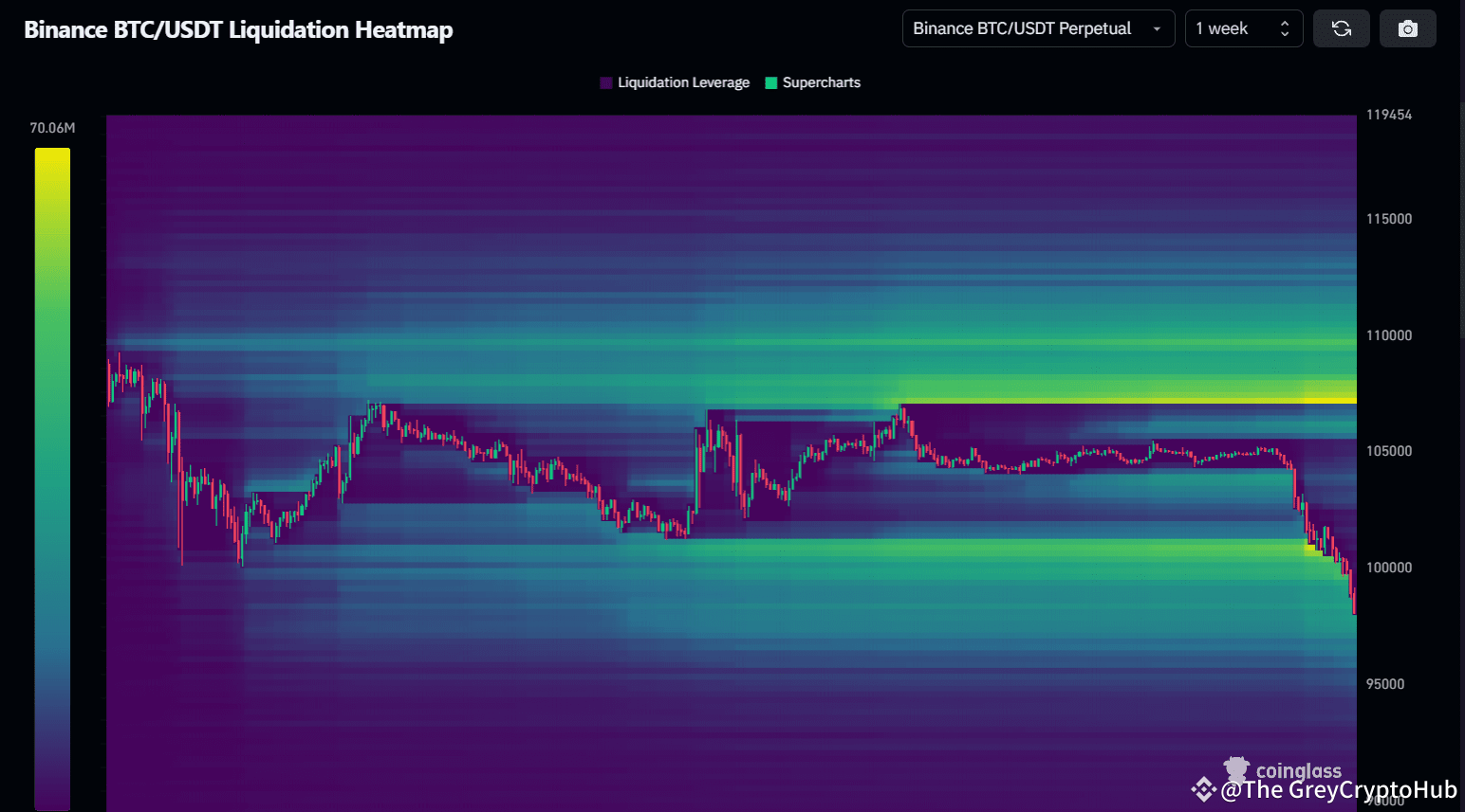 $BTC Heat Map Liquidation Update 🔹 Bitcoin has cleared mo | The ...