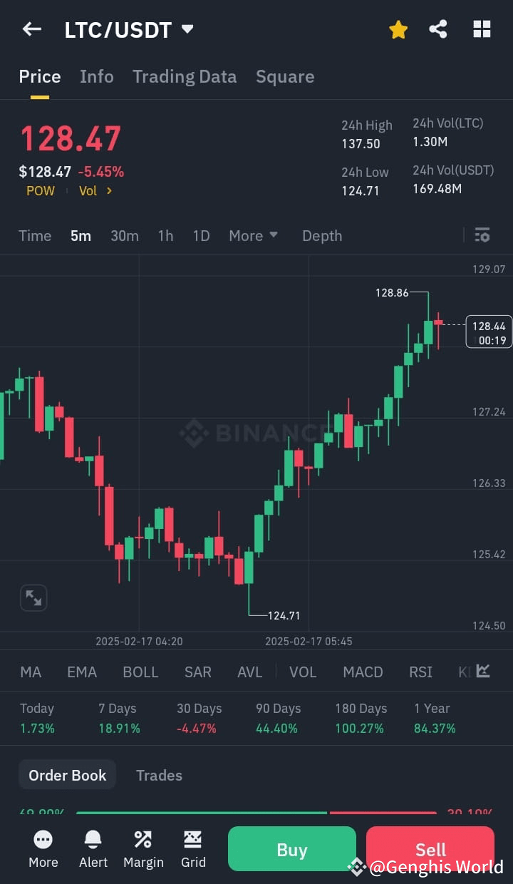 LTC 2024-2030 年价格预测：LTC 前景可观，未来增长👍🍻 展望未来，莱特币的价格可能会大幅增长。到| Rich Crypto  Holder发布于币安广场
