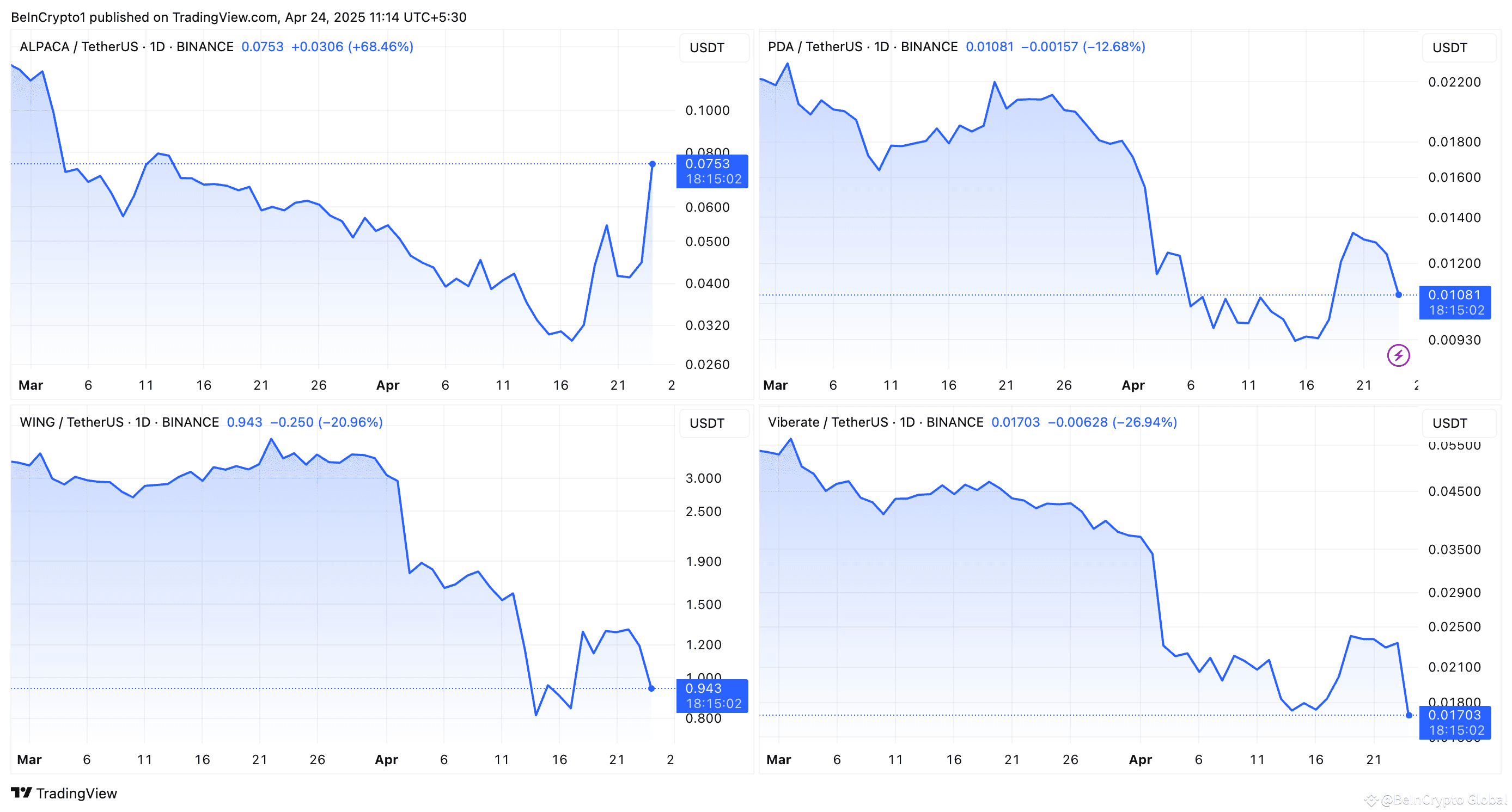 Binance Delists Four Tokens, ALPACA Surges 71% While Others Plunge |  BeInCrypto Global on Binance Square