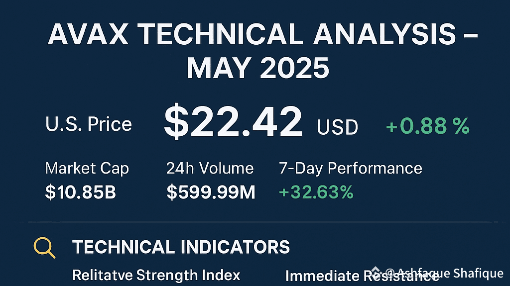 AVAX Technical Analysis – May 2025 | Ashfaque Shafique on Binance Square